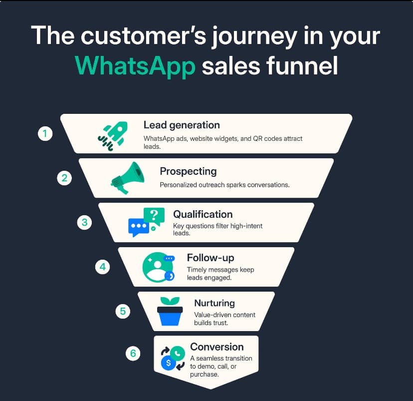 Pack Boost WhatsApp Business Sénégal en pdf